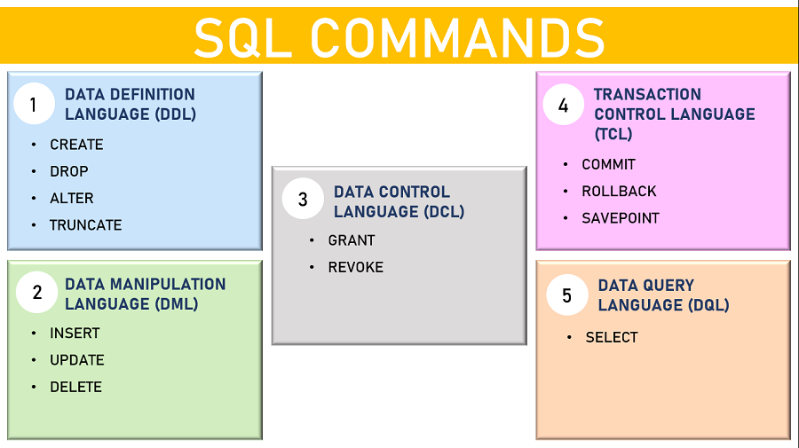 SQL Commands: DDL, DML, DCL, TCL and DQL