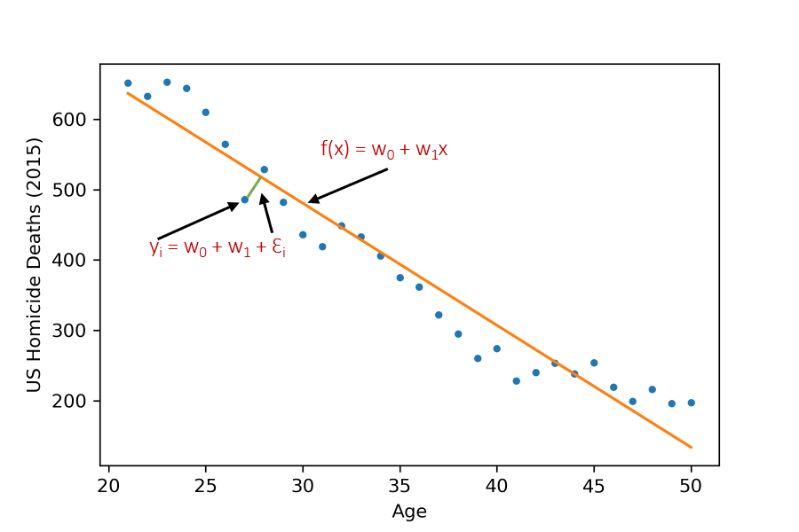 Fitted linear regression line of the Data Set.

