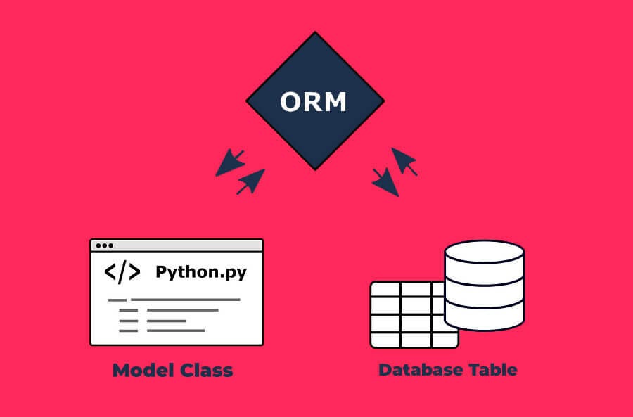 Python ORM Selection: Not “Which Is Strongest,” But “Which Will Hurt Least in Six Months”