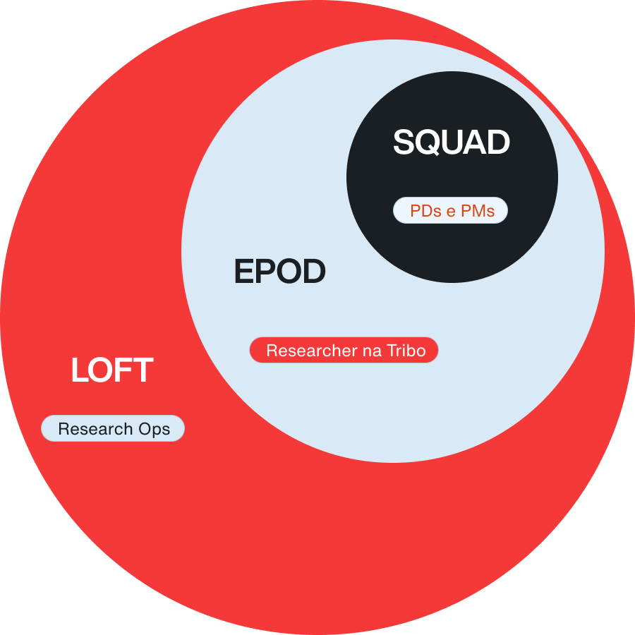 Diagrama de responsabilidade de Pesquisa na Loft