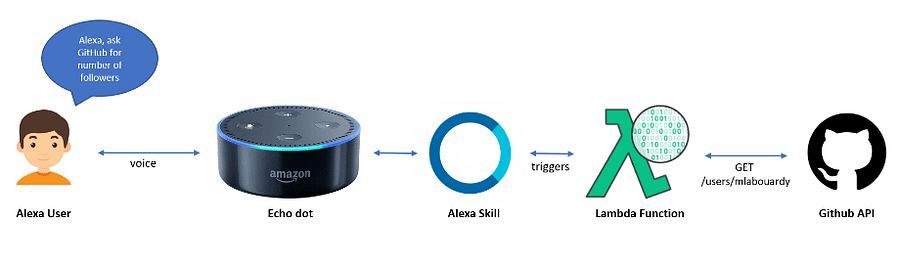 amazon echo iot