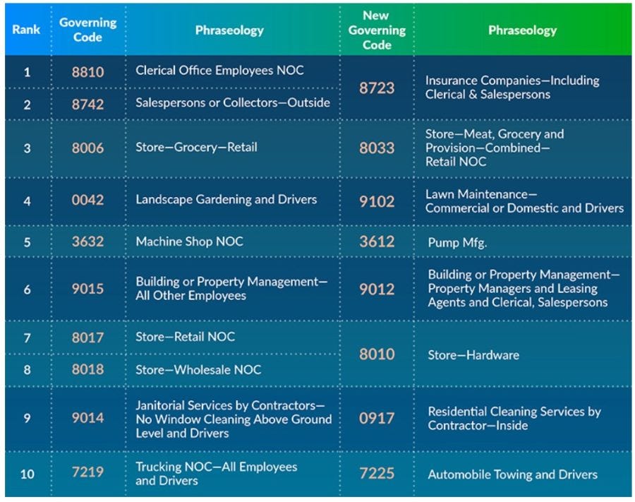 NCCI Most Reclassified Class Codes