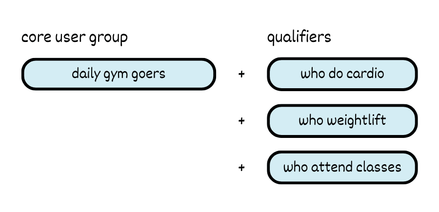 core user group + qualifies example list (e.g. core user group is “daily gym goers”, a qualifier could be “who do cardio”)