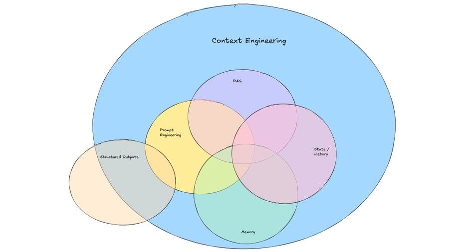 Stop Writing Bad Prompts: How Context Engineering Transformed My AI Workflow