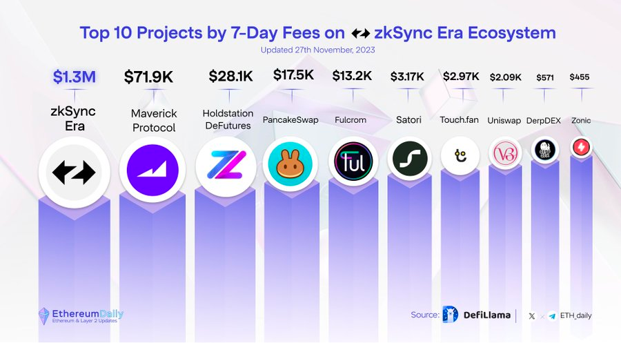 Top 10 Projects by 7-Day Fees on zkSync Era Ecosystem