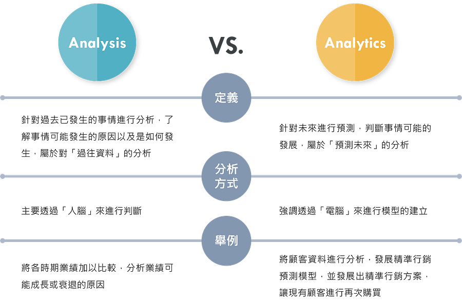 Analytics與Analysis 行銷分析 數據分析