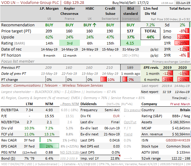 Vodafone Group plc stock