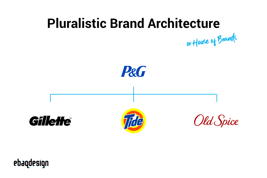 Pluralistic Brand Architecture.