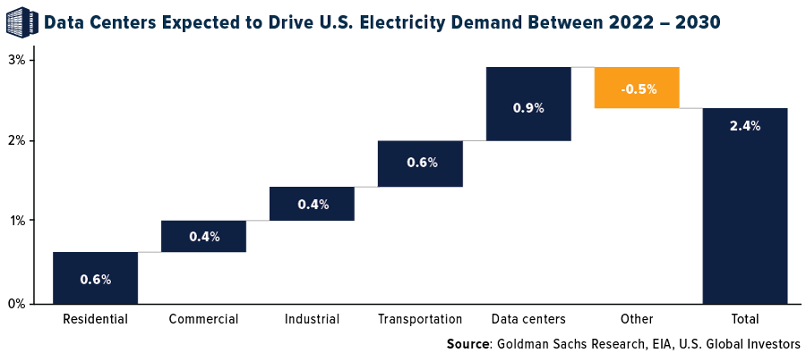 Data Centers Are Driving An Electricity Demand Surge From AI Platforms Like ChatGPT