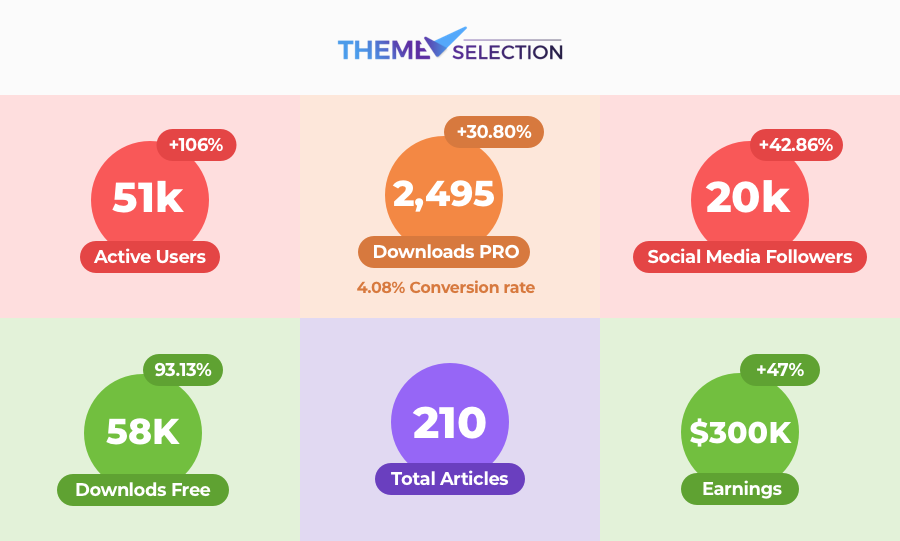 Themeselection stats for the Year 2023