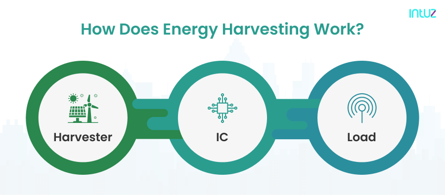 How Does Energy Harvesting Work