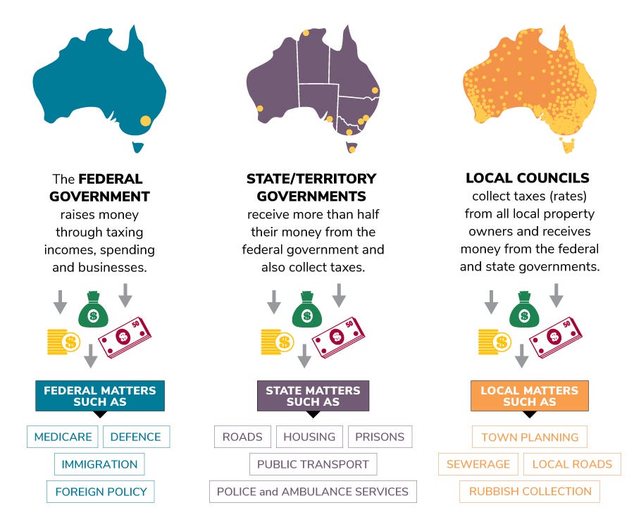 An image describing the Australian Government structure: Three types of government: Federal, State/Territory/Local councils. Each in control of different matters.