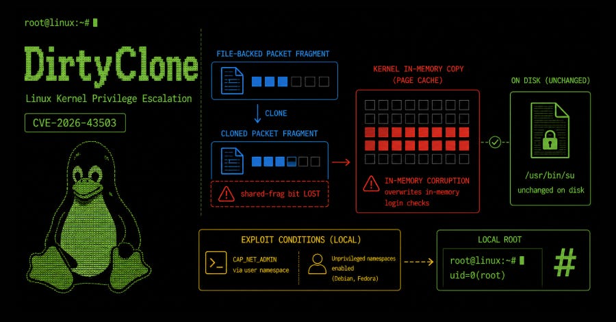 DirtyClone: Dissecting the CVE-2026–43503 Linux Kernel Privilege Escalation