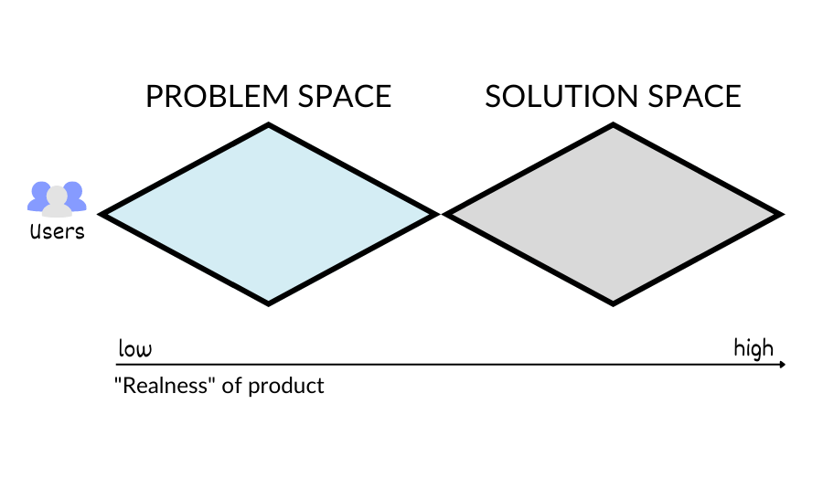 Two diamonds, named problem space and solution space, from left to right respectively. “Users” is shown to the left of the problem space.