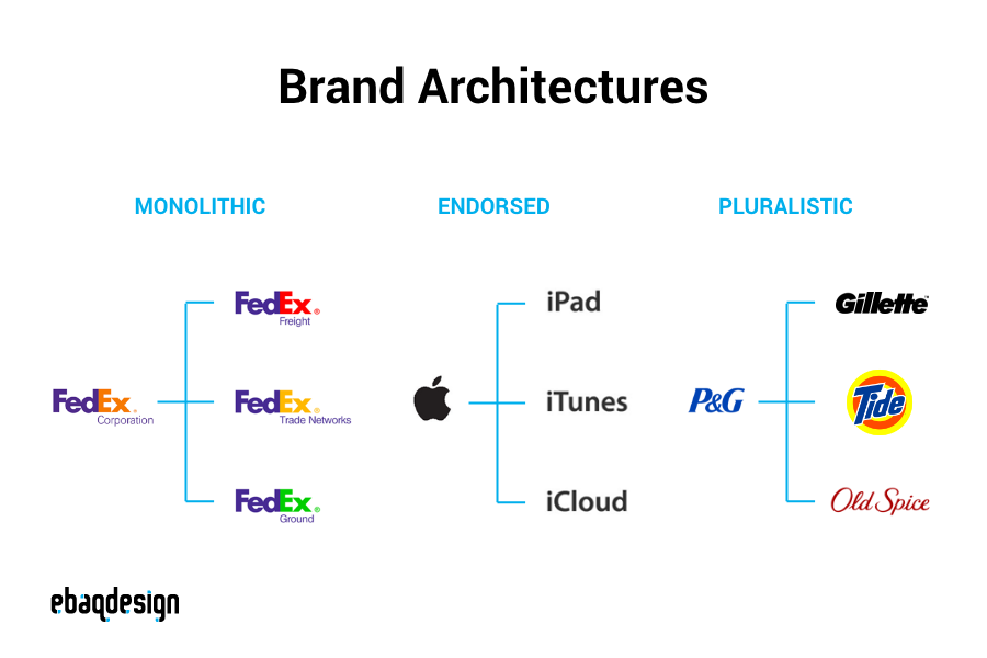 Brand Architecture Types