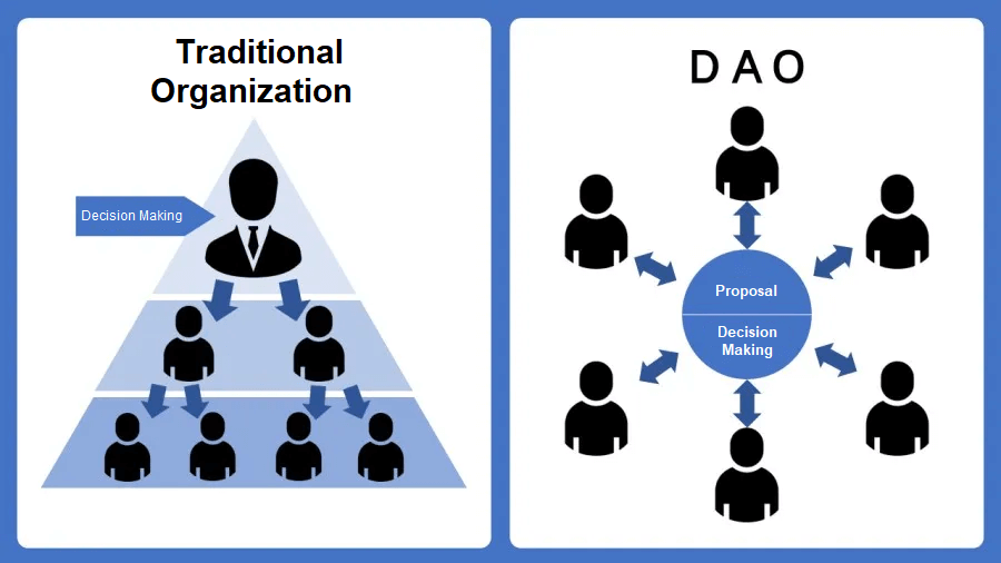 Difference DAO and Traditional Organization.