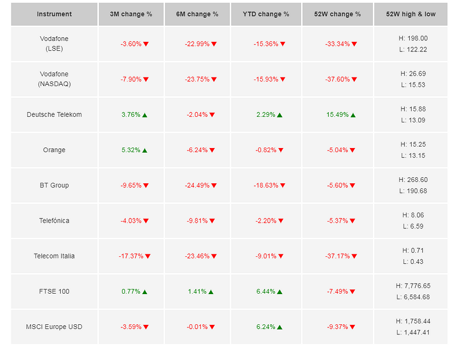 Vodafone Group plc stock