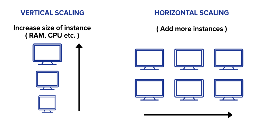 Vertical and Horizontal Scaling