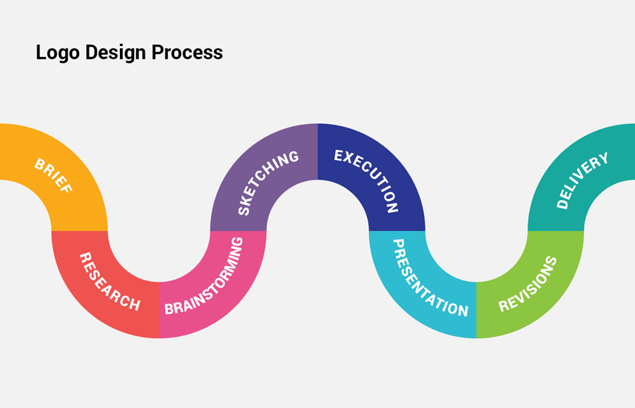 Logo design process