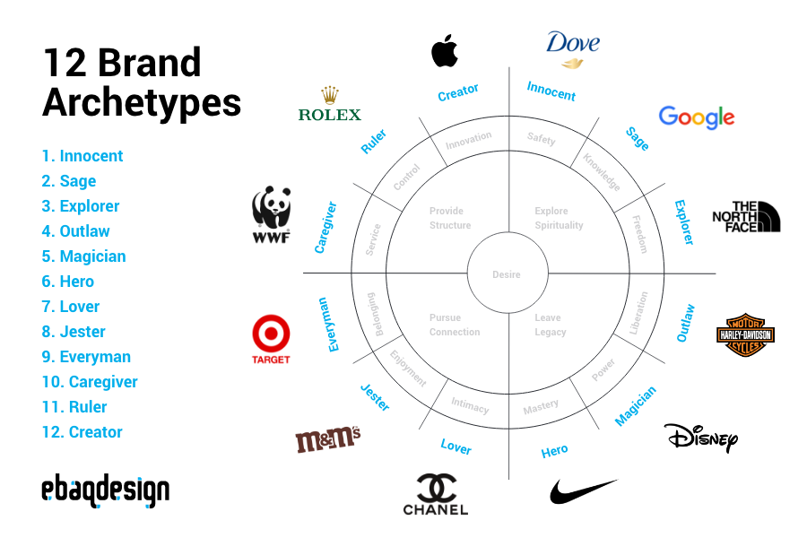 12 Brand Archetypes with examples.