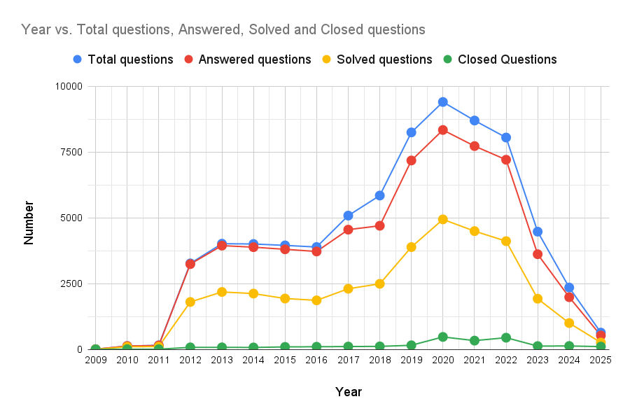 StackOverflow Trends 2026: The Structural Shift from Human Support to Generative AI