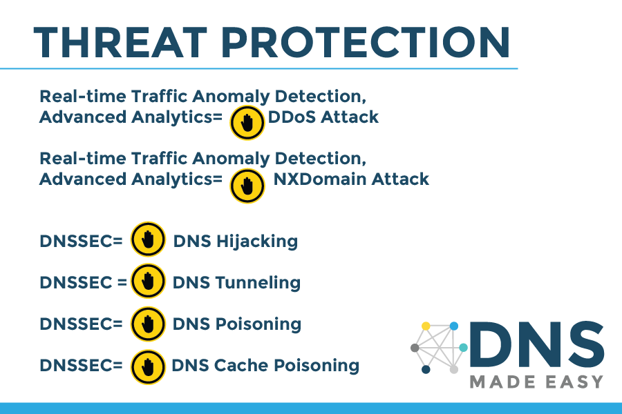 1. Anomaly Detection prevents- DDoS Attack and NX Domain Attack

2. DNSSEC prevents - DNS Hijacking, DNS Tunneling, DNS Poisoning, DNS Cache Poisoning 