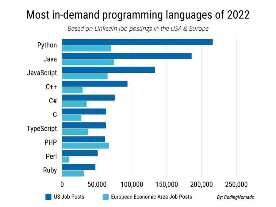 a chart of the most in-demand programming languages of 2022