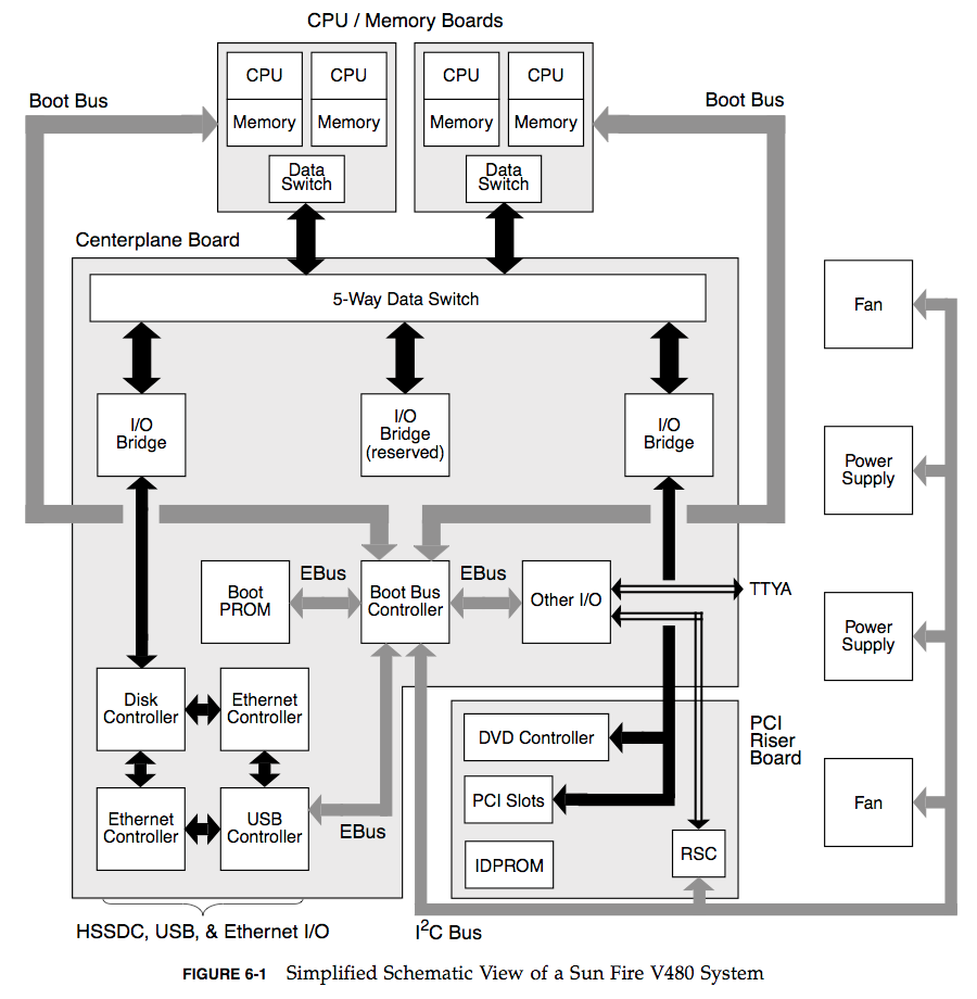 Example system block diagram taken from Brendan’s website, originally from the Sun Fire V480 Guide (page 82).