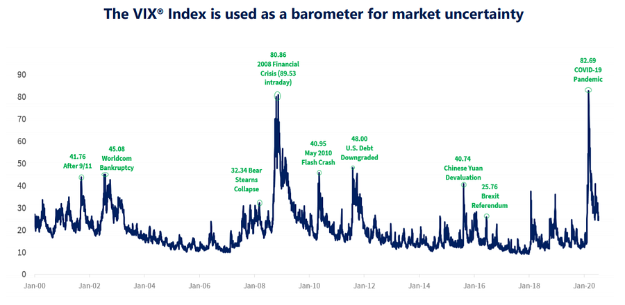2000 -2020 年歷史 VIX 指數數值