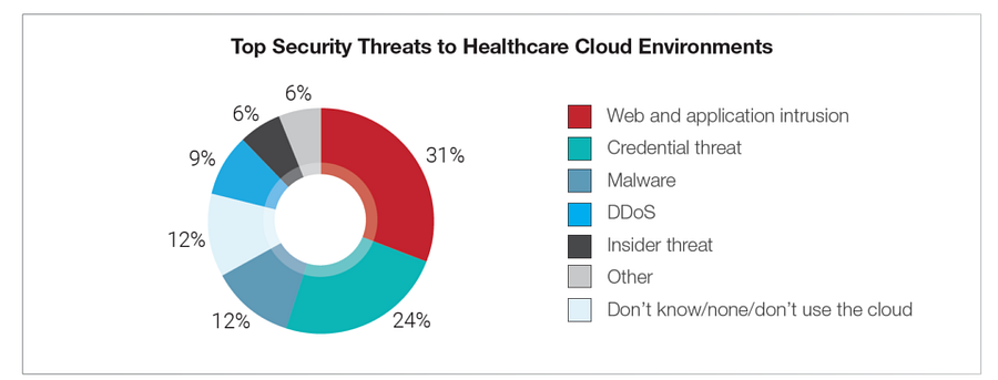 Cloud Computing: How Will It Shape the Future of the Healthcare Industry?