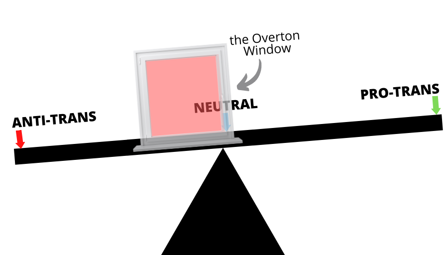 A diagram of a see-saw tilting downwards to the left, with a window frame with a red tinted pane, balanced slightly to the left. The the word ‘neutral’ is central to the see-saw with a blue arrow pointing down to the centre point. Above the window is the words “overton window” with an arrow pointing to it. To the far left of the see-saw is the words “anti-trans” and a red arrow pointing downwards. To the far right of the see-saw is the words “pro-trans” with a green arrow pointing downwards.