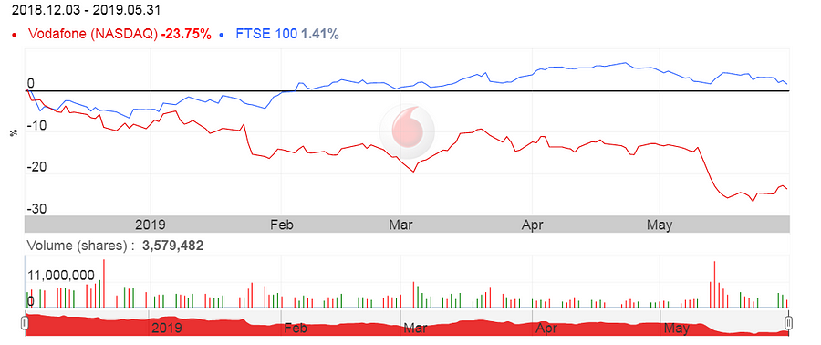 Vodafone Group plc stock