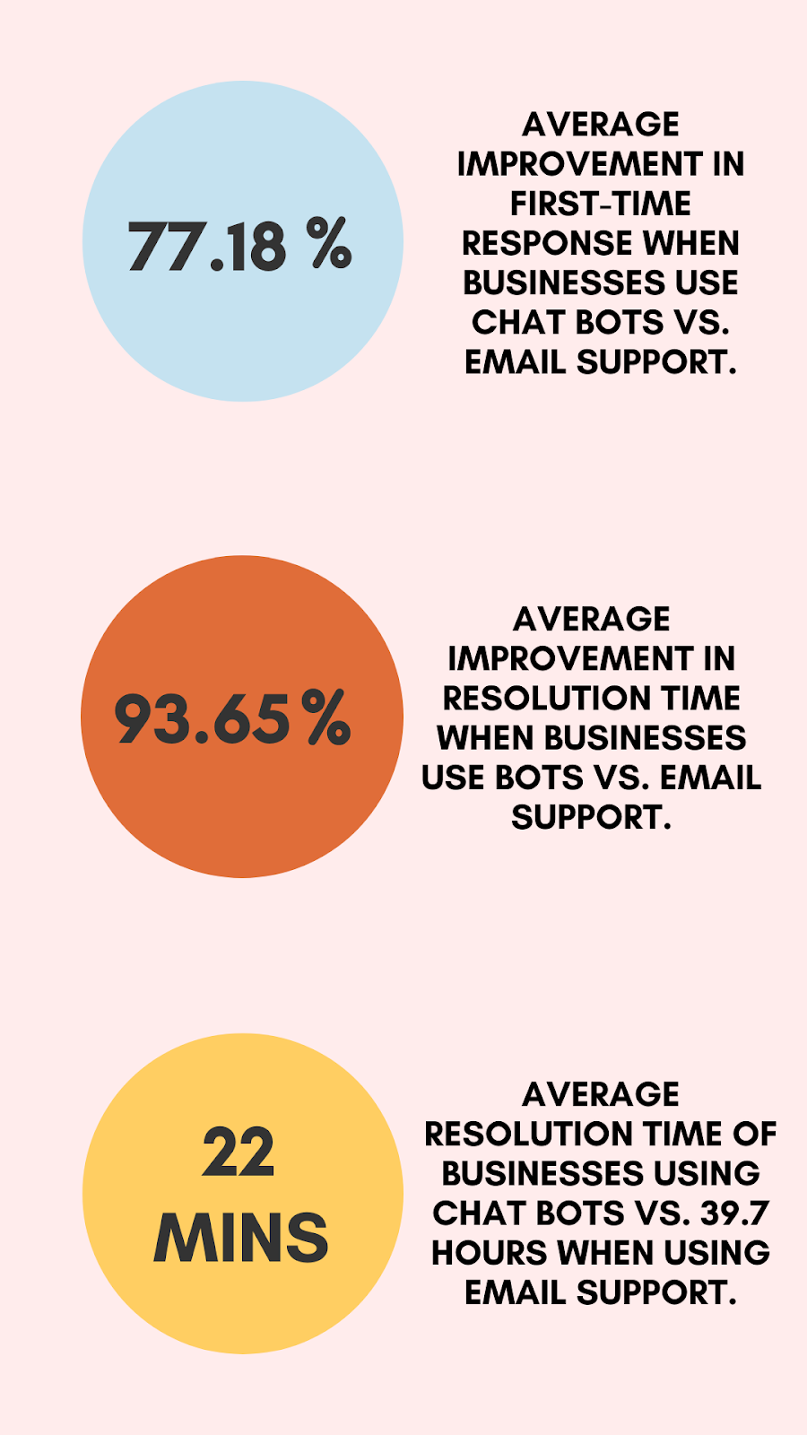 Image description: Stats on leveraging the power of Self service.