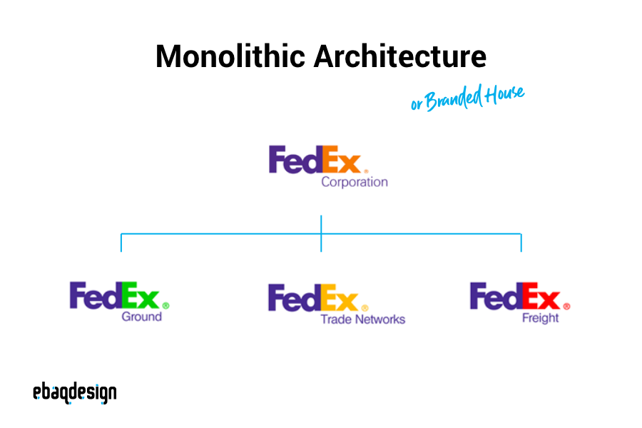 Monolithic Brand Architecture — FedEx