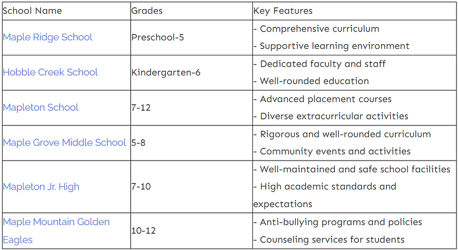 Table showing a list of schools for each school grade in Mapleton Utah…