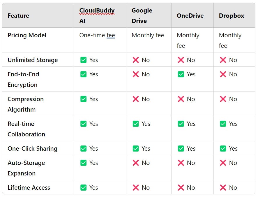 CloudBuddy AI vs. Other Cloud Storage Services