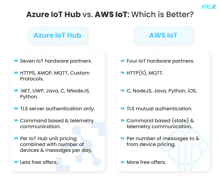Azure IoT Hub vs. AWS IoT