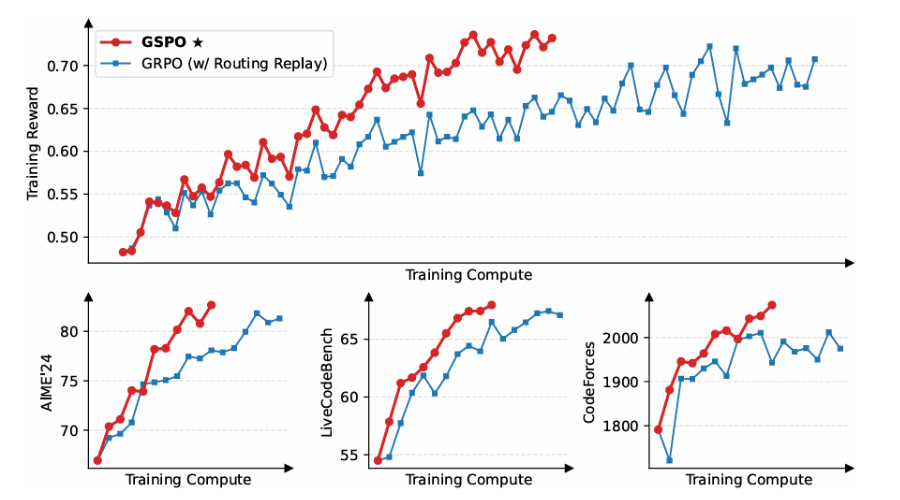 Fixing the Hottest RL Trend: Reasoning with GSPO