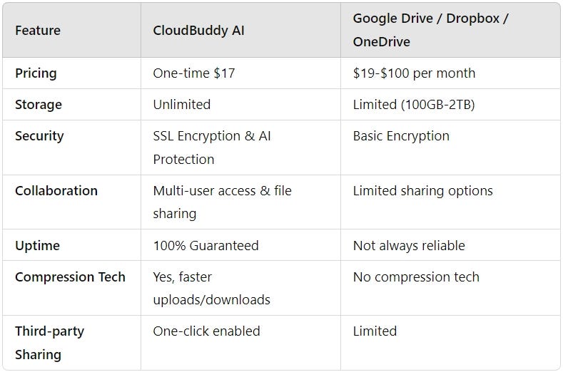 Why Choose CloudBuddy AI Over Traditional Cloud Storage Solutions?