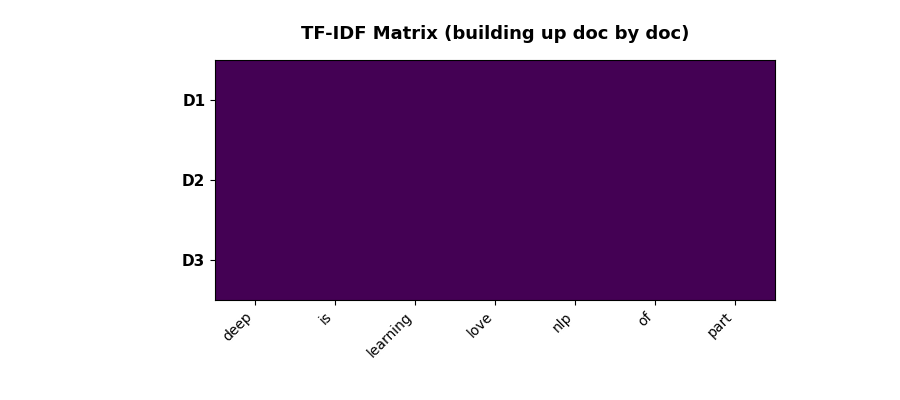 NLP from Scratch — Part 1: Bag of Words and TF-IDF (With Math, Code, and Intuition)
