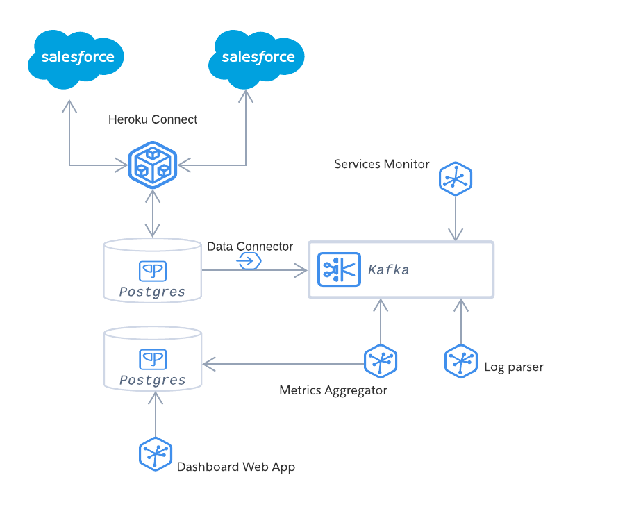 Salesforce and Heroku data architecture