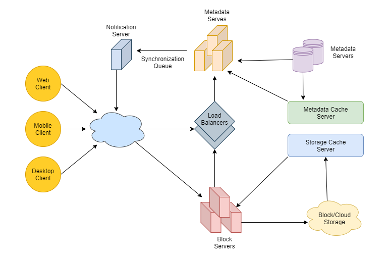Dropbox system design cloud storage architecture