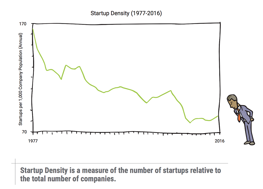 U.S. entrepreneurship deficit as illustrated in the Entrepreneurial Ecosystem Building Playbook 3.0