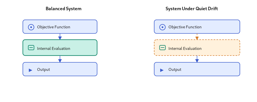 Diagram comparing a balanced intelligent system with one under quiet drift, highlighting weakened internal evaluation connections.