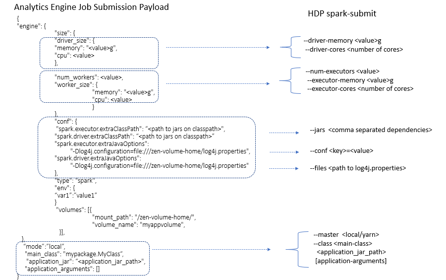 a diagram showing a mapping between an Analytics engine Job Submission Payload and HDP spark-submit