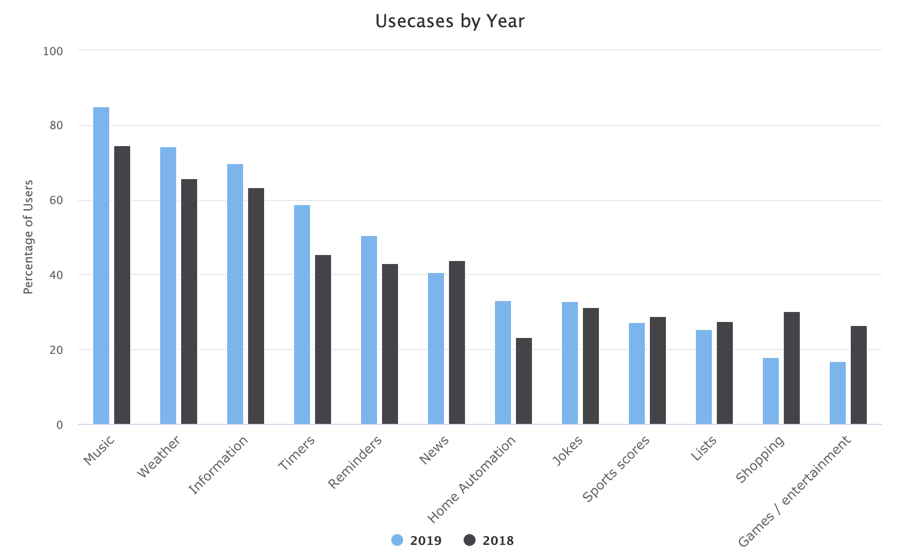 Column chart showing differences in smart assistant use cases, 2018 vs 2019