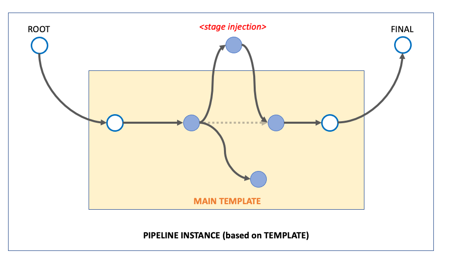 In a pipeline based on a template, you can inject additional stages to customise it