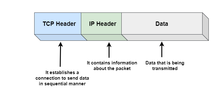 Transmission control protocols (TCP) packet visualization
