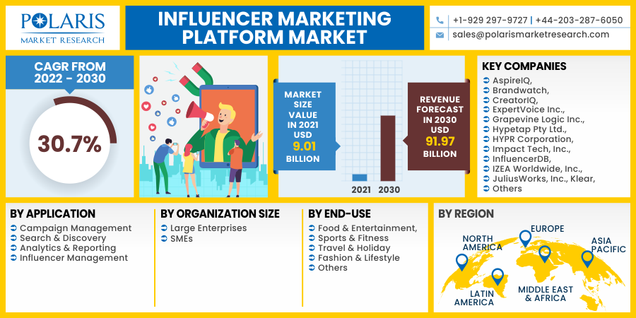 Influencer Marketing Platform Market 2023 — Industry Analysis, Size, Share, Strategies and…
