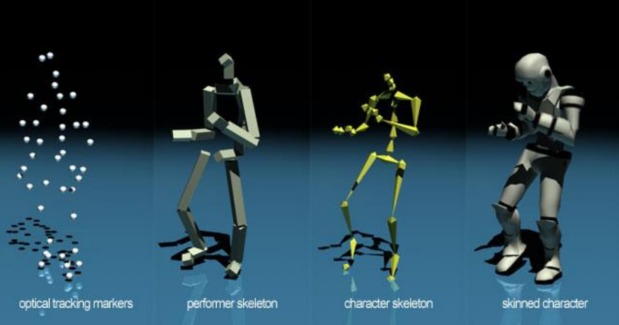 The World of Digital Humans: Motion Capture